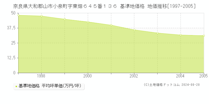 奈良県大和郡山市小泉町字東畑６４５番１３６ 基準地価格 地価推移[1997-2005]