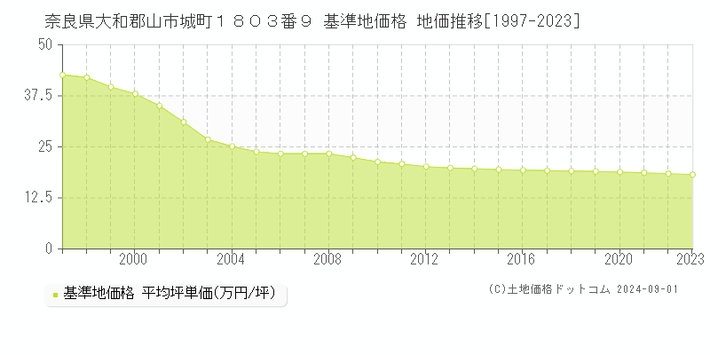 奈良県大和郡山市城町１８０３番９ 基準地価格 地価推移[1997-2023]