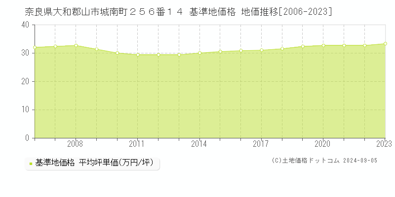 奈良県大和郡山市城南町２５６番１４ 基準地価 地価推移[2006-2024]