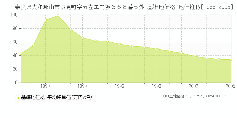 奈良県大和郡山市城見町字五左ヱ門坂５６８番５外 基準地価格 地価推移[1988-2005]