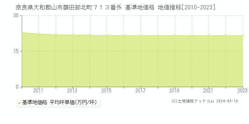 奈良県大和郡山市額田部北町７１３番外 基準地価格 地価推移[2010-2023]