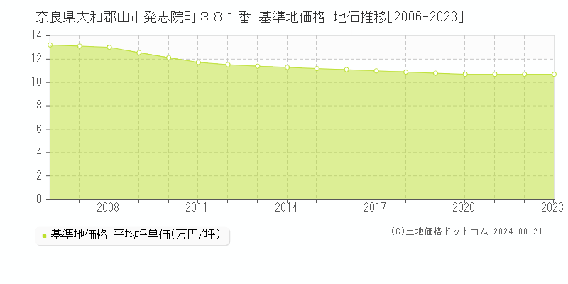 奈良県大和郡山市発志院町３８１番 基準地価 地価推移[2006-2024]