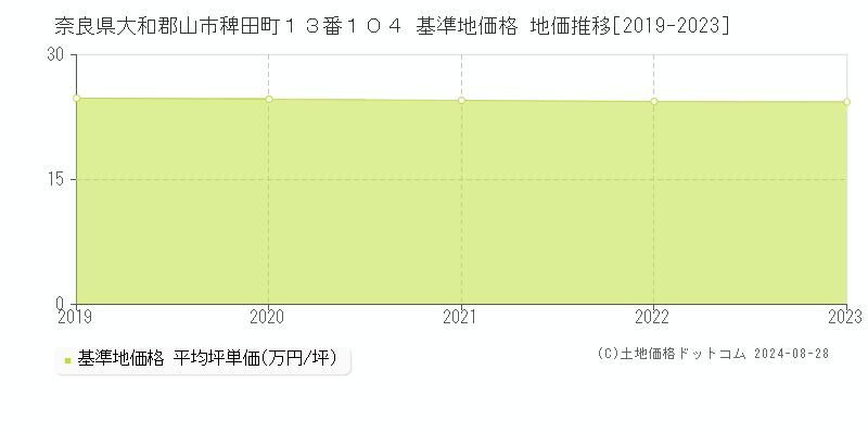 奈良県大和郡山市稗田町１３番１０４ 基準地価 地価推移[2019-2024]