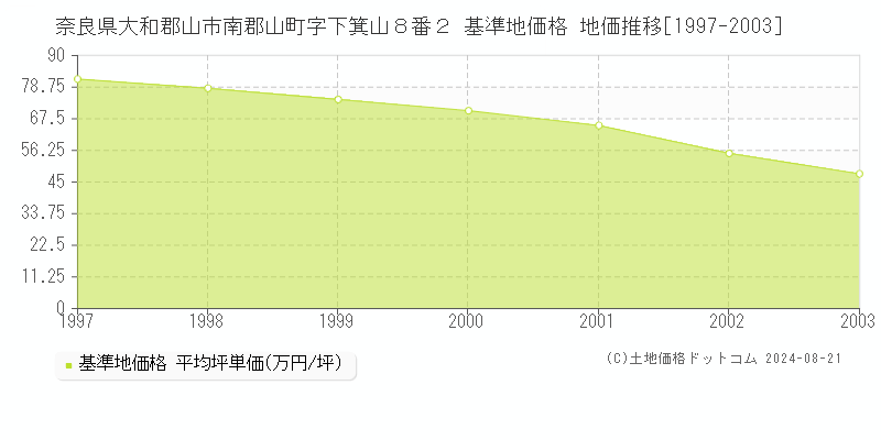 奈良県大和郡山市南郡山町字下箕山８番２ 基準地価 地価推移[1997-2003]