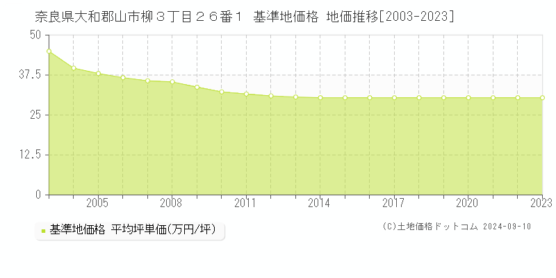 奈良県大和郡山市柳３丁目２６番１ 基準地価格 地価推移[2003-2023]