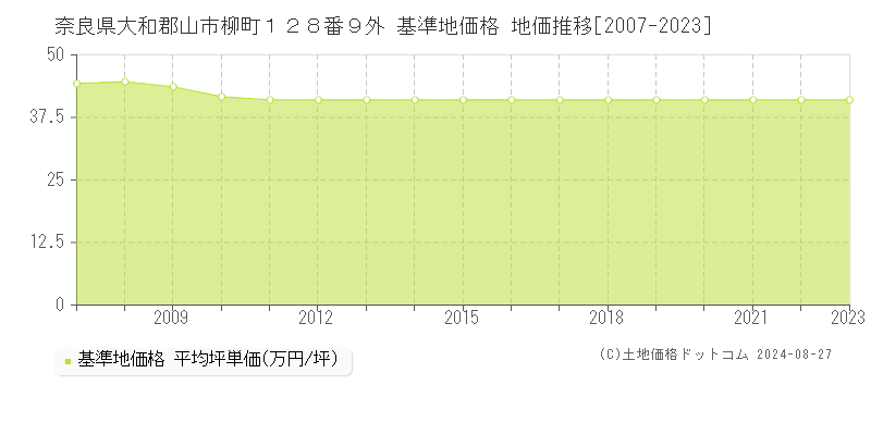 奈良県大和郡山市柳町１２８番９外 基準地価格 地価推移[2007-2023]