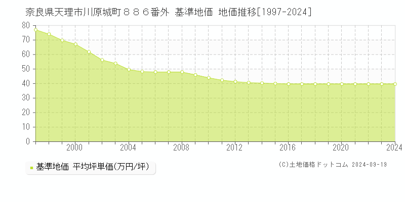 奈良県天理市川原城町８８６番外 基準地価 地価推移[1997-2024]