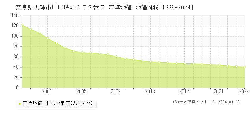 奈良県天理市川原城町２７３番５ 基準地価 地価推移[1998-2024]