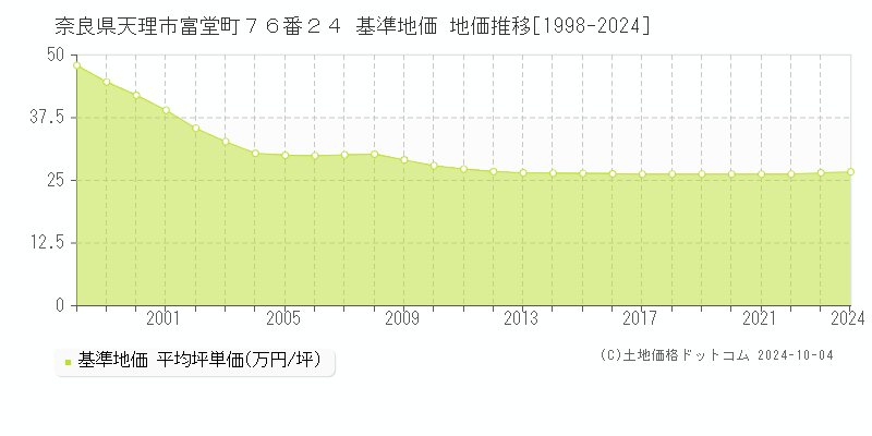 奈良県天理市富堂町７６番２４ 基準地価 地価推移[1998-2024]