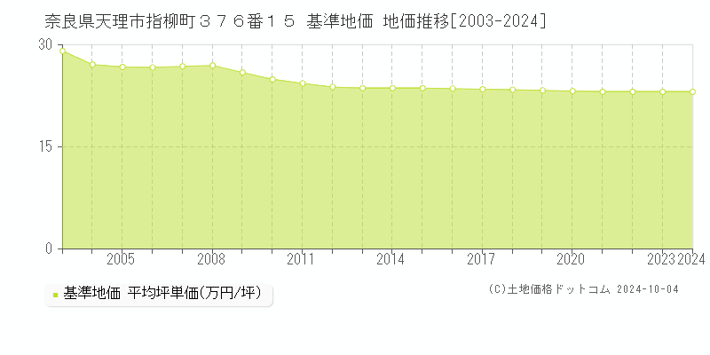 奈良県天理市指柳町３７６番１５ 基準地価 地価推移[2003-2024]