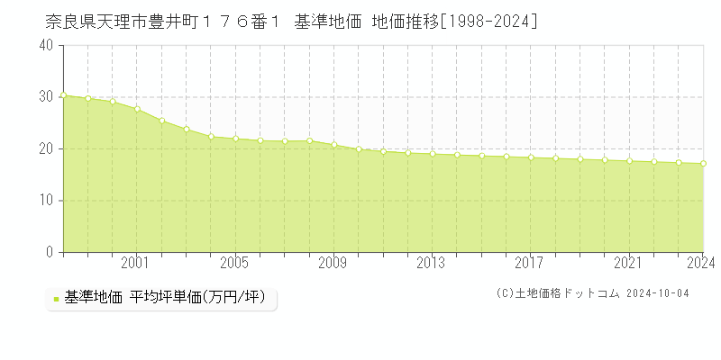 奈良県天理市豊井町１７６番１ 基準地価 地価推移[1998-2024]