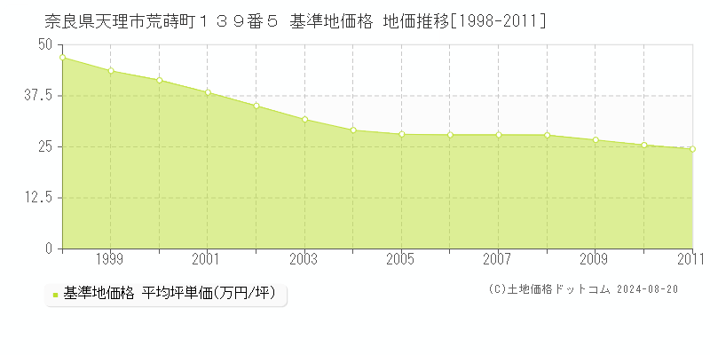 奈良県天理市荒蒔町１３９番５ 基準地価格 地価推移[1998-2011]