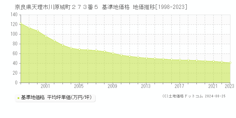 奈良県天理市川原城町２７３番５ 基準地価 地価推移[1998-2024]