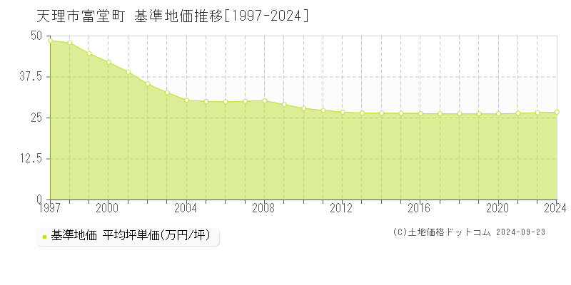 富堂町(天理市)の基準地価格推移グラフ(坪単価)[1997-2023年]