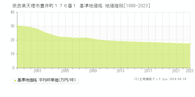 奈良県天理市豊井町１７６番１ 基準地価 地価推移[1998-2024]