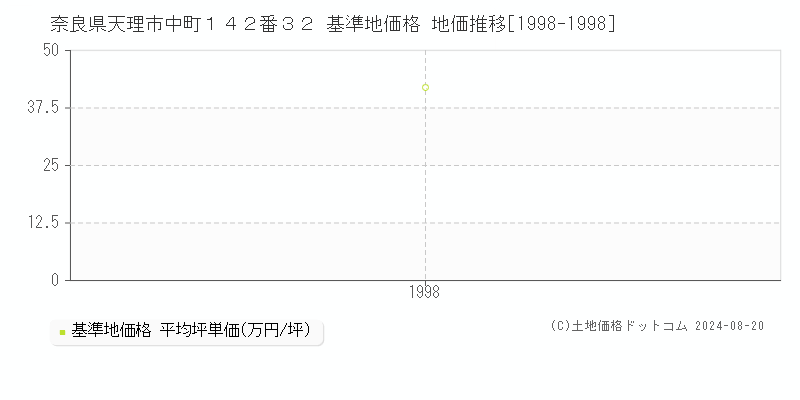 奈良県天理市中町１４２番３２ 基準地価 地価推移[1998-1998]