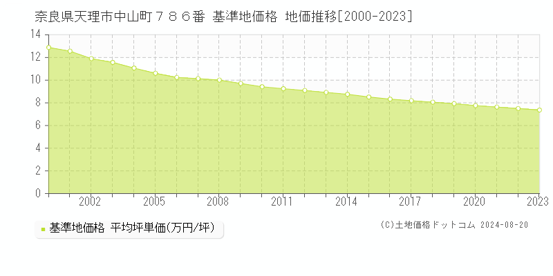 奈良県天理市中山町７８６番 基準地価格 地価推移[2000-2023]