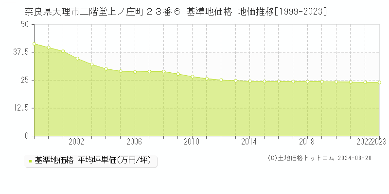 奈良県天理市二階堂上ノ庄町２３番６ 基準地価格 地価推移[1999-2023]