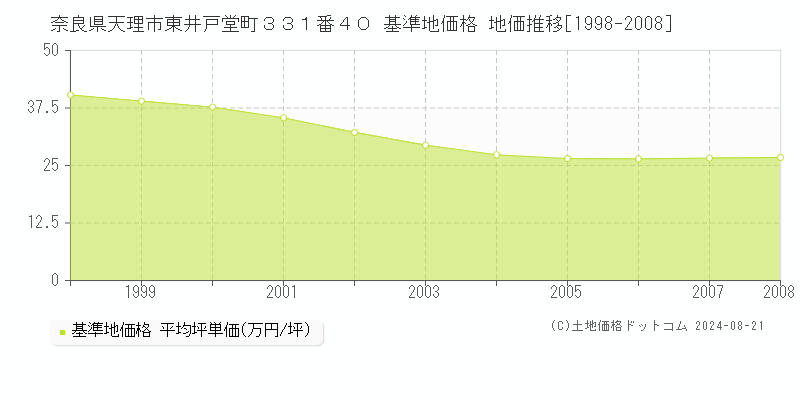 奈良県天理市東井戸堂町３３１番４０ 基準地価格 地価推移[1998-2008]