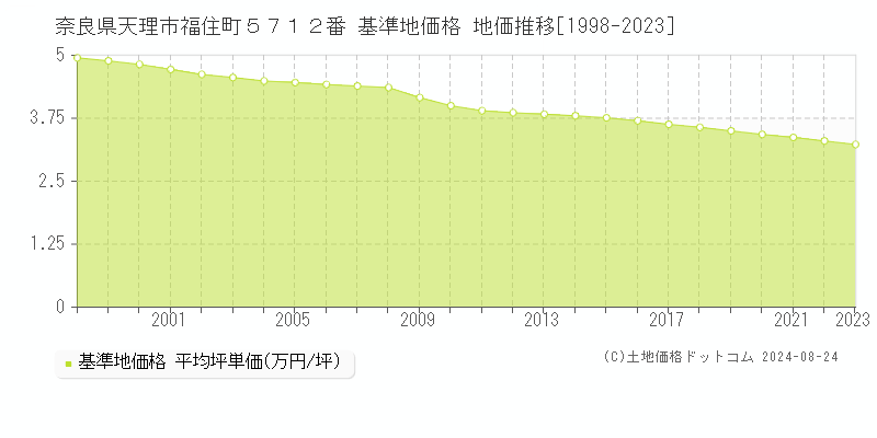 奈良県天理市福住町５７１２番 基準地価 地価推移[1998-2024]