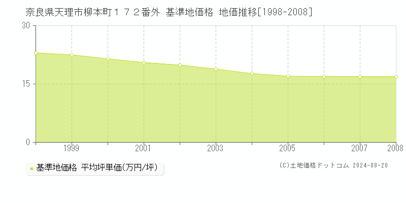 奈良県天理市柳本町１７２番外 基準地価格 地価推移[1998-2008]