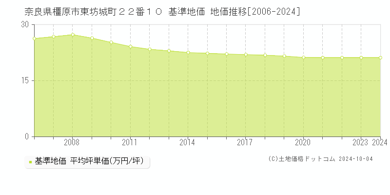 奈良県橿原市東坊城町２２番１０ 基準地価 地価推移[2006-2024]