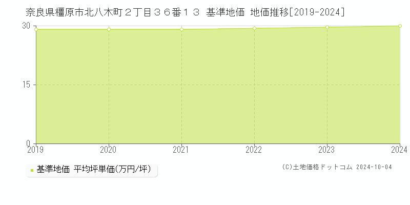 奈良県橿原市北八木町２丁目３６番１３ 基準地価 地価推移[2019-2024]