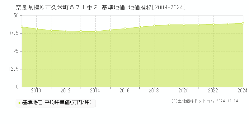 奈良県橿原市久米町５７１番２ 基準地価 地価推移[2009-2024]