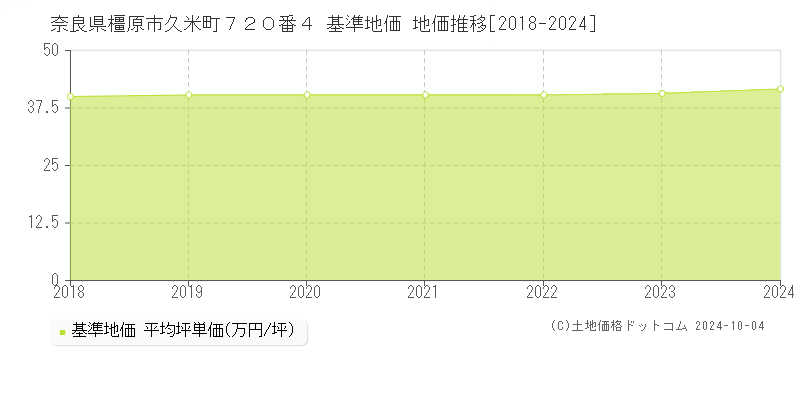 奈良県橿原市久米町７２０番４ 基準地価 地価推移[2018-2024]