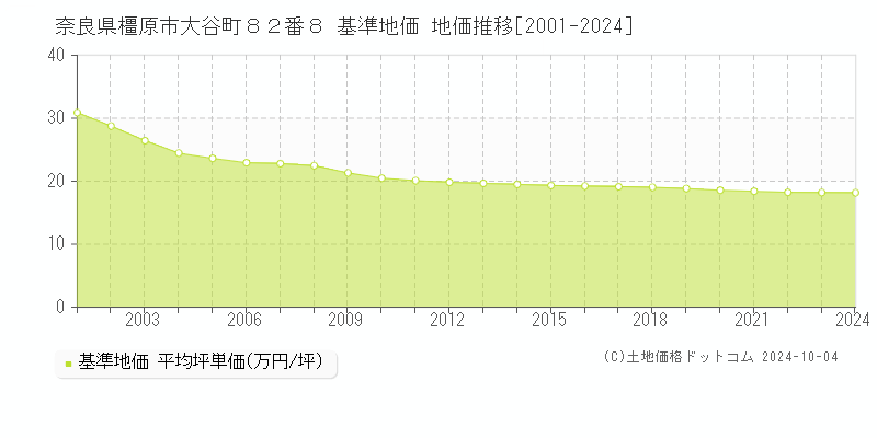 奈良県橿原市大谷町８２番８ 基準地価 地価推移[2001-2024]