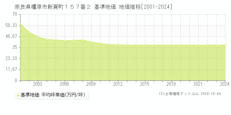 奈良県橿原市新賀町１５７番２ 基準地価 地価推移[2001-2024]