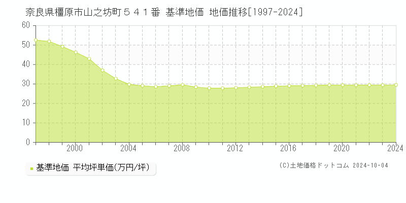 奈良県橿原市山之坊町５４１番 基準地価 地価推移[1997-2024]