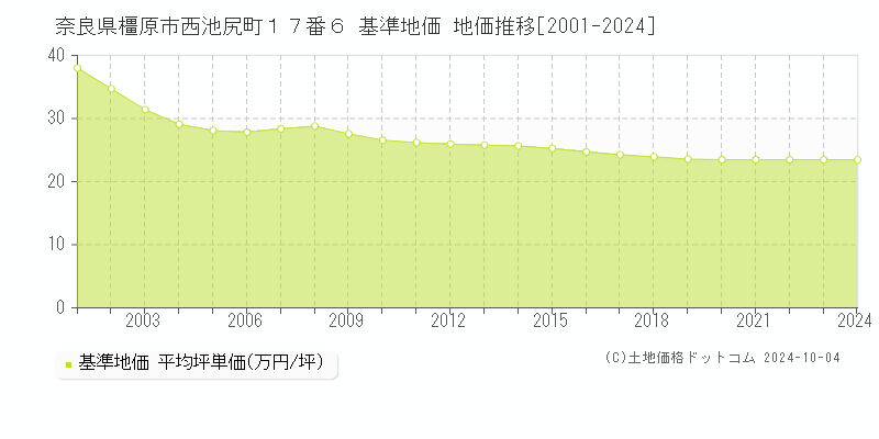 奈良県橿原市西池尻町１７番６ 基準地価 地価推移[2001-2024]