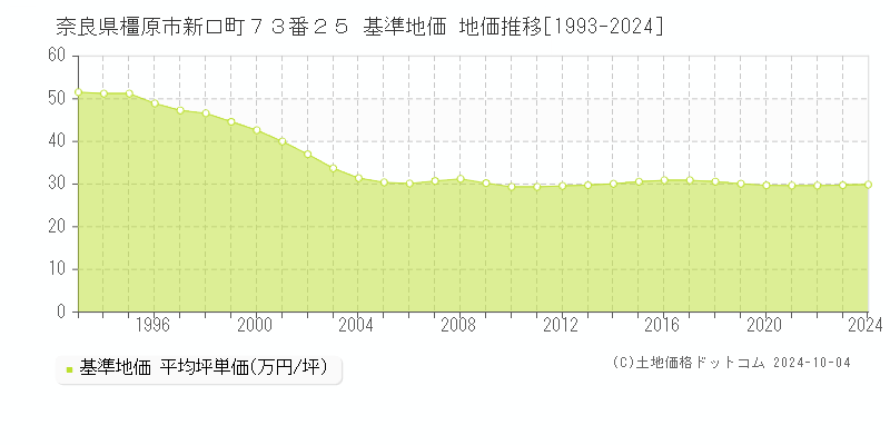 奈良県橿原市新口町７３番２５ 基準地価 地価推移[1993-2024]