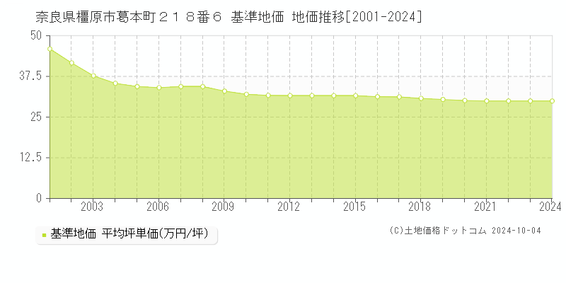 奈良県橿原市葛本町２１８番６ 基準地価 地価推移[2001-2024]