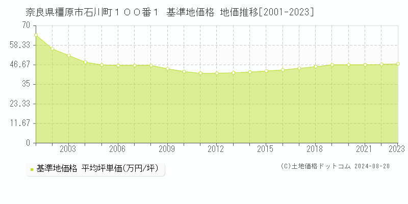 奈良県橿原市石川町１００番１ 基準地価 地価推移[2001-2024]