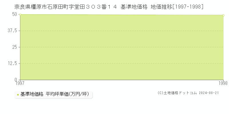 奈良県橿原市石原田町字堂田３０３番１４ 基準地価格 地価推移[1997-1998]