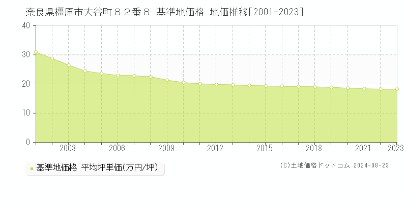 奈良県橿原市大谷町８２番８ 基準地価 地価推移[2001-2024]