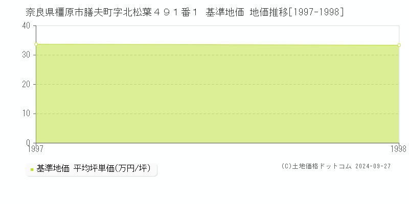 奈良県橿原市膳夫町字北松葉４９１番１ 基準地価 地価推移[1997-1998]