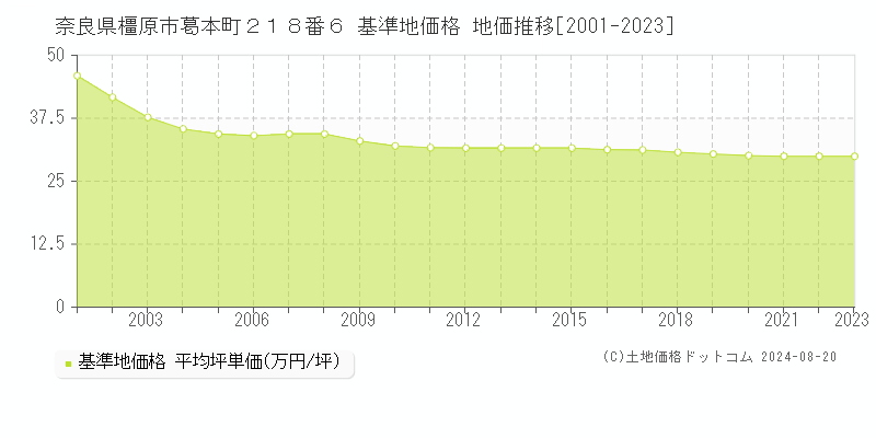 奈良県橿原市葛本町２１８番６ 基準地価 地価推移[2001-2024]