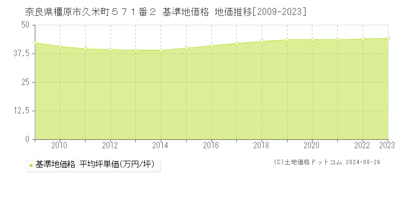 奈良県橿原市久米町５７１番２ 基準地価格 地価推移[2009-2023]