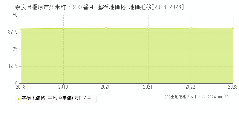 奈良県橿原市久米町７２０番４ 基準地価格 地価推移[2018-2023]