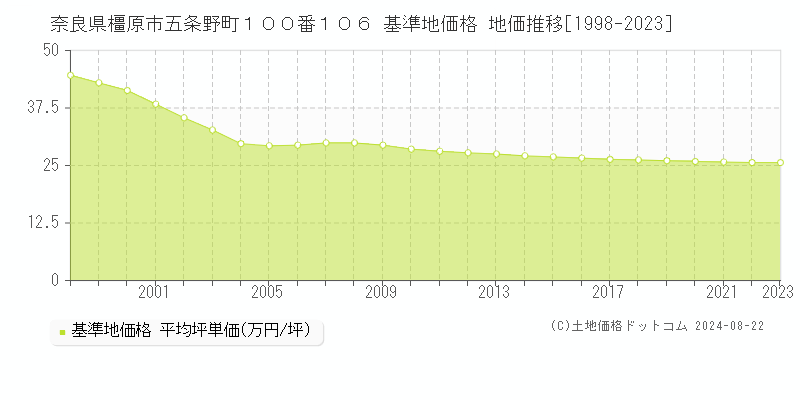 奈良県橿原市五条野町１００番１０６ 基準地価格 地価推移[1998-2023]