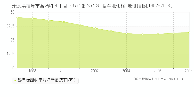 奈良県橿原市菖蒲町４丁目５５０番３０３ 基準地価格 地価推移[1997-2008]