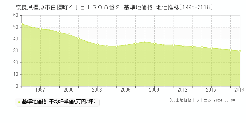 奈良県橿原市白橿町４丁目１３０８番２ 基準地価格 地価推移[1995-2018]