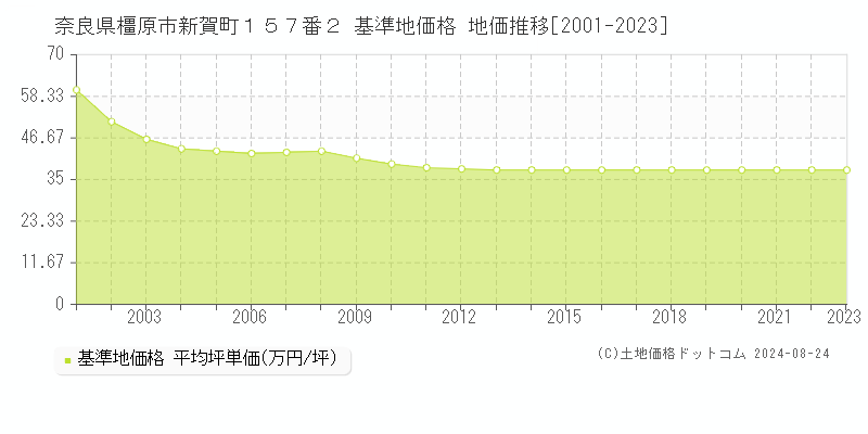 奈良県橿原市新賀町１５７番２ 基準地価 地価推移[2001-2024]