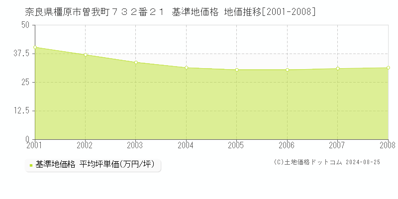 奈良県橿原市曽我町７３２番２１ 基準地価 地価推移[2001-2008]