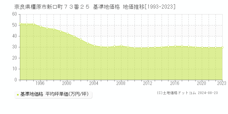 奈良県橿原市新口町７３番２５ 基準地価 地価推移[1993-2024]