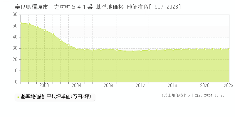 奈良県橿原市山之坊町５４１番 基準地価格 地価推移[1997-2023]