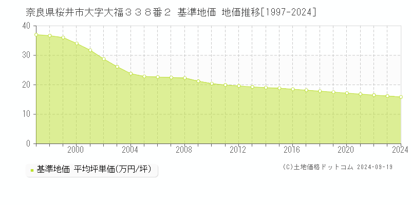 奈良県桜井市大字大福３３８番２ 基準地価 地価推移[1997-2024]